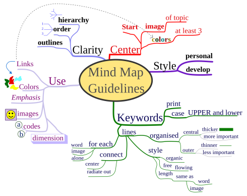 The Writer Next Door_mind_mapping